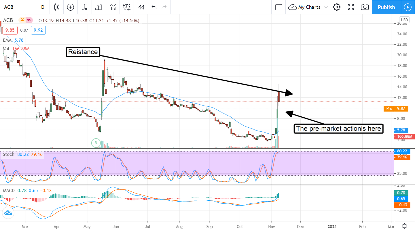 Aurora Cannabis (NYSE:ACB) Pops On Outlook, Falls On Results